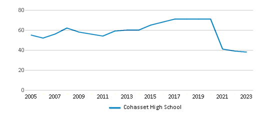 Total Classroom Teachers Trends Over Years (2005-2023) This chart illustrates the total number of teachers at fCohasset High School over the years, with the most recent data from the 2022-23 school year.