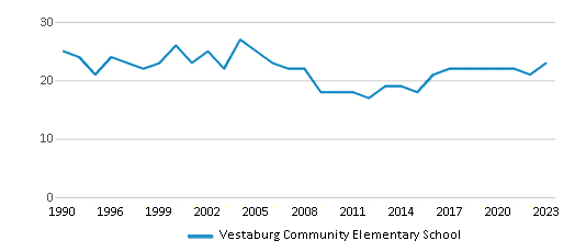 This chart displays the total teachers of Vestaburg Community Elementary School by year, with the latest 2022-23 school year data. This chart displays the total teachers of Vestaburg Community Elementary School by year, with the latest 2022-23 school year data.