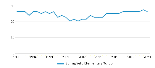 This chart displays the total teachers of Springfield Elementary School by year, with the latest 2022-23 school year data. This chart displays the total teachers of Springfield Elementary School by year, with the latest 2022-23 school year data.