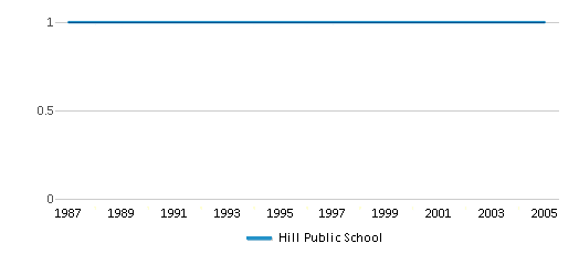 This chart displays the total teachers of Hill Public School by year, with the latest 2004-05 school year data. This chart displays the total teachers of Hill Public School by year, with the latest 2004-05 school year data.