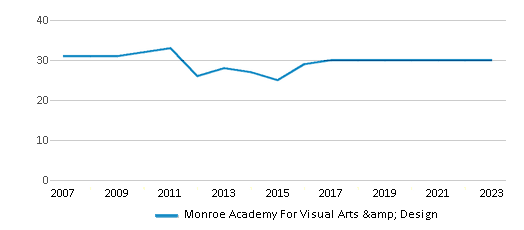 This chart displays the total teachers of Monroe Academy For Visual Arts & Design by year, with the latest 2022-23 school year data. This chart displays the total teachers of Monroe Academy For Visual Arts & Design by year, with the latest 2022-23 school year data.
