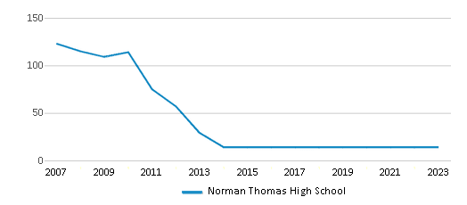 This chart displays the total teachers of Norman Thomas High School by year, with the latest 2022-23 school year data. This chart displays the total teachers of Norman Thomas High School by year, with the latest 2022-23 school year data.