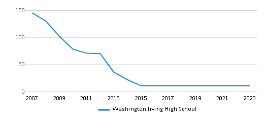 This chart displays the total teachers of Washington Irving High School by year, with the latest 2022-23 school year data. This chart displays the total teachers of Washington Irving High School by year, with the latest 2022-23 school year data.