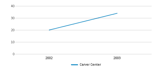 This chart displays the total teachers of Carver Center by year, with the latest 2002-03 school year data. This chart displays the total teachers of Carver Center by year, with the latest 2002-03 school year data.