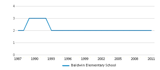 This chart displays the total teachers of Baldwin Elementary School by year, with the latest 2010-11 school year data. This chart displays the total teachers of Baldwin Elementary School by year, with the latest 2010-11 school year data.