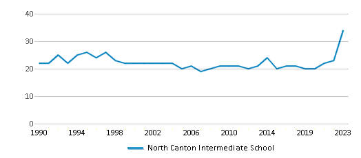This chart displays the total teachers of North Canton Intermediate School by year, with the latest 2022-23 school year data. This chart displays the total teachers of North Canton Intermediate School by year, with the latest 2022-23 school year data.