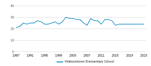 This chart displays the total teachers of Watsontown Elementary School by year, with the latest 2022-23 school year data. This chart displays the total teachers of Watsontown Elementary School by year, with the latest 2022-23 school year data.