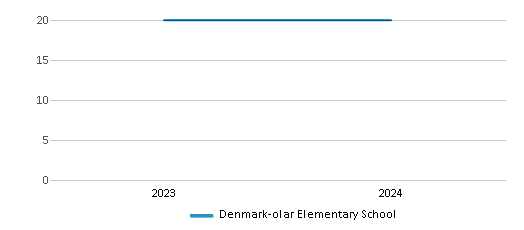 This chart illustrates the total number of teachers at Denmark-olar Elementary School over the years, with the most recent data from the 2023-24 school year.