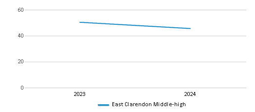 This chart illustrates the total number of teachers at East Clarendon Middle-high over the years, with the most recent data from the 2023-24 school year.