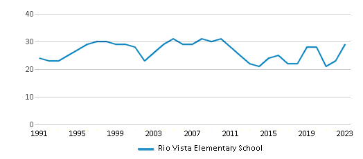 This chart displays the total teachers of Rio Vista Elementary School by year, with the latest 2022-23 school year data. This chart displays the total teachers of Rio Vista Elementary School by year, with the latest 2022-23 school year data.