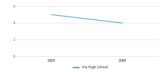This chart displays the total teachers of Via High School by year, with the latest 2003-04 school year data. This chart displays the total teachers of Via High School by year, with the latest 2003-04 school year data.