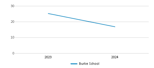 This chart illustrates the total number of teachers at Burke School over the years, with the most recent data from the 2023-24 school year.