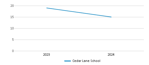 This chart illustrates the total number of teachers at Cedar Lane School over the years, with the most recent data from the 2023-24 school year.