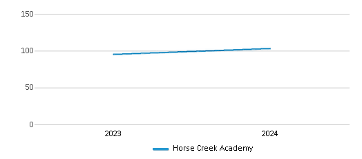 This chart illustrates the total number of teachers at Horse Creek Academy over the years, with the most recent data from the 2023-24 school year.