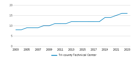This chart displays the total teachers of Tri-county Technical Center by year, with the latest 2022-23 school year data.