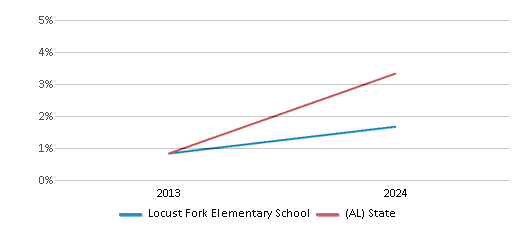 This chart presents a comparison of the percentage of students who identify as two or more races at Locust Fork Elementary School, versus the percentage of public school students who identify as two or more races in the Blount County School District and in Alabama, utilizing data collected over several years with the most recent figures pertaining to the 2023-24 school year.