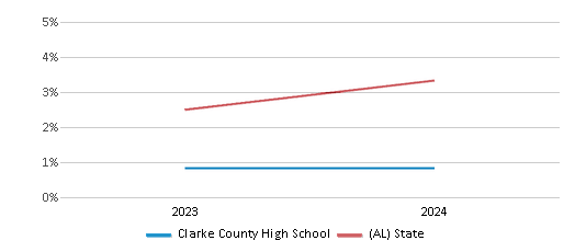 This chart presents a comparison of the percentage of students who identify as two or more races at Clarke County High School, versus the percentage of public school students who identify as two or more races in the Clarke County School District and in Alabama, utilizing data collected over several years with the most recent figures pertaining to the 2023-24 school year.