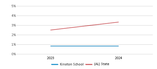 This chart presents a comparison of the percentage of students who identify as two or more races at Kinston School, versus the percentage of public school students who identify as two or more races in the Coffee County School District and in Alabama, utilizing data collected over several years with the most recent figures pertaining to the 2023-24 school year.