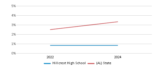 This chart presents a comparison of the percentage of students who identify as two or more races at Hillcrest High School, versus the percentage of public school students who identify as two or more races in the Conecuh County School District and in Alabama, utilizing data collected over several years with the most recent figures pertaining to the 2023-24 school year.
