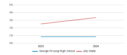 This chart presents a comparison of the percentage of students who identify as two or more races at George W Long High School, versus the percentage of public school students who identify as two or more races in the Dale County School District and in Alabama, utilizing data collected over several years with the most recent figures pertaining to the 2023-24 school year.