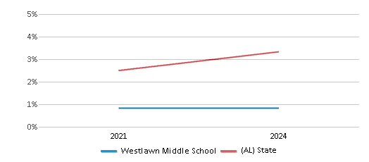 This chart presents a comparison of the percentage of students who identify as two or more races at Westlawn Middle School, versus the percentage of public school students who identify as two or more races in the Tuscaloosa City School District and in Alabama, utilizing data collected over several years with the most recent figures pertaining to the 2023-24 school year.
