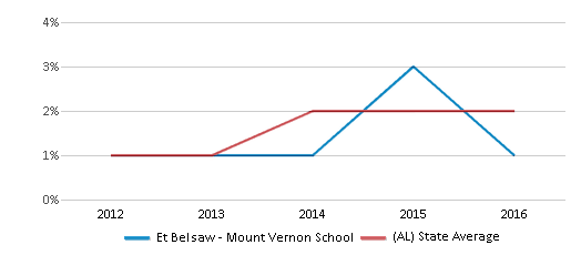This chart displays the percentage of students of two or more races in Et Belsaw - Mount Vernon School and the percentage of public school students of two or more races in Alabama by year, with the latest 2015-16 school year data. This chart displays the percentage of students of two or more races in Et Belsaw - Mount Vernon School and the percentage of public school students of two or more races in Alabama by year, with the latest 2015-16 school year data.