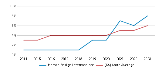 Two or More Races Student Percentage Comparison Over Years (2014-2023) This chart presents a comparison of the percentage of students who identify as two or more races at Horace Ensign Intermediate, versus the percentage of public school students who identify as two or more races in the Newport-Mesa Unified School District and in California, utilizing data collected over several years with the most recent figures pertaining to the 2022-23 school year.