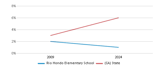 This chart presents a comparison of the percentage of students who identify as two or more races at Rio Hondo Elementary School, versus the percentage of public school students who identify as two or more races in the El Monte City School District and in California, utilizing data collected over several years with the most recent figures pertaining to the 2023-24 school year.