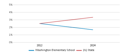 This chart presents a comparison of the percentage of students who identify as two or more races at Washington Elementary School, versus the percentage of public school students who identify as two or more races in the Dolton School District 148 and in Illinois, utilizing data collected over several years with the most recent figures pertaining to the 2023-24 school year.