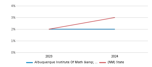 This chart presents a comparison of the percentage of students who identify as two or more races at Albuquerque Institute Of Math & Science, versus the percentage of public school students who identify as two or more races in the Albuquerque Institute Of Math & Science School District and in New Mexico, utilizing data collected over several years with the most recent figures pertaining to the 2023-24 school year.