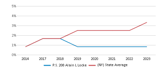 This chart displays the percentage of students of two or more races in P.S. 208 Alain L Locke and the percentage of public school students of two or more races in New York by year, with the latest 2022-23 school year data. This chart displays the percentage of students of two or more races in P.S. 208 Alain L Locke and the percentage of public school students of two or more races in New York by year, with the latest 2022-23 school year data.