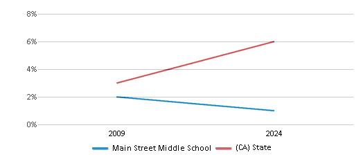 This chart presents a comparison of the percentage of students who identify as two or more races at Main Street Middle School, versus the percentage of public school students who identify as two or more races in the Soledad Unified School District and in California, utilizing data collected over several years with the most recent figures pertaining to the 2023-24 school year.