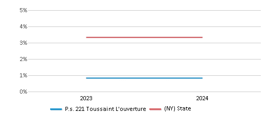 This chart presents a comparison of the percentage of students who identify as two or more races at P.s. 221 Toussaint L'ouverture, versus the percentage of public school students who identify as two or more races in the New York City Geographic District #17 and in New York, utilizing data collected over several years with the most recent figures pertaining to the 2023-24 school year.