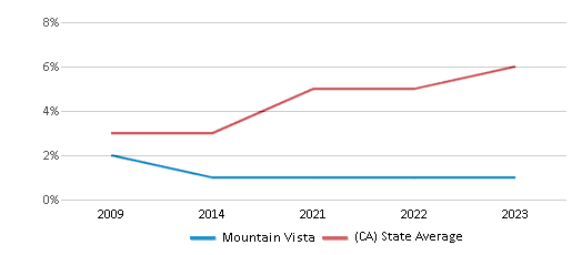 This chart displays the percentage of students of two or more races in Mountain Vista and the percentage of public school students of two or more races in California by year, with the latest 2022-23 school year data. This chart displays the percentage of students of two or more races in Mountain Vista and the percentage of public school students of two or more races in California by year, with the latest 2022-23 school year data.