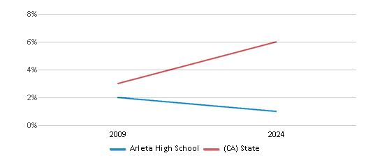 This chart presents a comparison of the percentage of students who identify as two or more races at Arleta High School, versus the percentage of public school students who identify as two or more races in the Los Angeles Unified School District and in California, utilizing data collected over several years with the most recent figures pertaining to the 2023-24 school year.