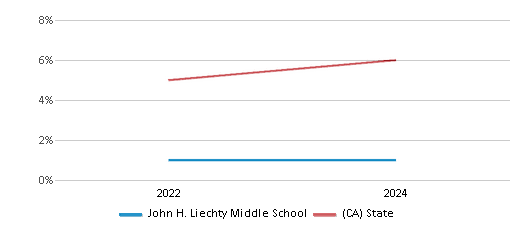 This chart presents a comparison of the percentage of students who identify as two or more races at John H. Liechty Middle School, versus the percentage of public school students who identify as two or more races in the Los Angeles Unified School District and in California, utilizing data collected over several years with the most recent figures pertaining to the 2023-24 school year.