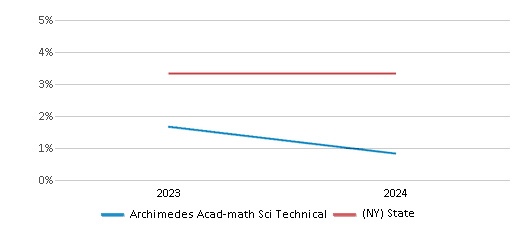 This chart presents a comparison of the percentage of students who identify as two or more races at Archimedes Acad-math Sci Technical, versus the percentage of public school students who identify as two or more races in the New York City Geographic District # 8 and in New York, utilizing data collected over several years with the most recent figures pertaining to the 2023-24 school year.