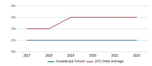 This chart presents a comparison of the percentage of students who identify as two or more races at Guadalupe Center, versus the percentage of public school students who identify as two or more races in the Guadalupe School District and in Utah, utilizing data collected over several years with the most recent figures pertaining to the 2022-23 school year.