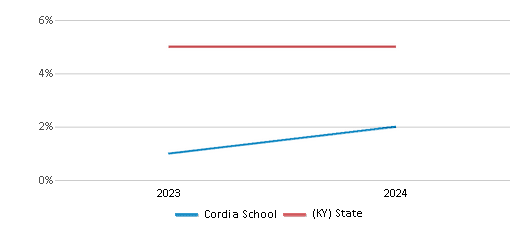 This chart presents a comparison of the percentage of students who identify as two or more races at Cordia School, versus the percentage of public school students who identify as two or more races in the Knott County School District and in Kentucky, utilizing data collected over several years with the most recent figures pertaining to the 2023-24 school year.