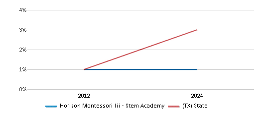 This chart presents a comparison of the percentage of students who identify as two or more races at Horizon Montessori Iii - Stem Academy, versus the percentage of public school students who identify as two or more races in the Horizon Montessori Public Schools and in Texas, utilizing data collected over several years with the most recent figures pertaining to the 2023-24 school year.