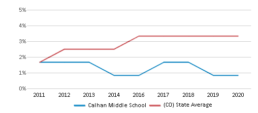 This chart displays the percentage of students of two or more races in Calhan Middle School and the percentage of public school students of two or more races in Colorado by year, with the latest 2019-20 school year data. This chart displays the percentage of students of two or more races in Calhan Middle School and the percentage of public school students of two or more races in Colorado by year, with the latest 2019-20 school year data.