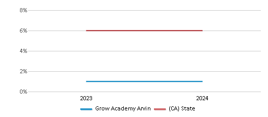 This chart presents a comparison of the percentage of students who identify as two or more races at Grow Academy Arvin, versus the percentage of public school students who identify as two or more races in the Grow Academy Arvin School District and in California, utilizing data collected over several years with the most recent figures pertaining to the 2023-24 school year.