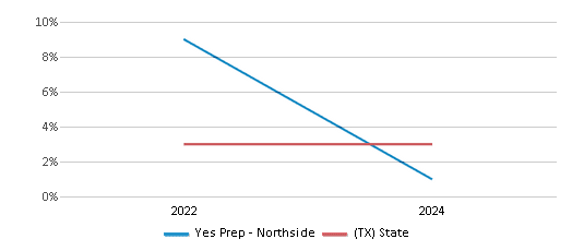 This chart presents a comparison of the percentage of students who identify as two or more races at Yes Prep - Northside, versus the percentage of public school students who identify as two or more races in the Yes Preparatory Public Schools Inc and in Texas, utilizing data collected over several years with the most recent figures pertaining to the 2023-24 school year.