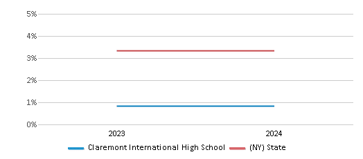 This chart presents a comparison of the percentage of students who identify as two or more races at Claremont International High School, versus the percentage of public school students who identify as two or more races in the New York City Geographic District # 9 and in New York, utilizing data collected over several years with the most recent figures pertaining to the 2023-24 school year.