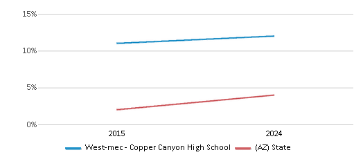 This chart presents a comparison of the percentage of students who identify as two or more races at West-mec - Copper Canyon High School, versus the percentage of public school students who identify as two or more races in the West-Mec - Western Maricopa Education Center (80923) School District and in Arizona, utilizing data collected over several years with the most recent figures pertaining to the 2023-24 school year.
