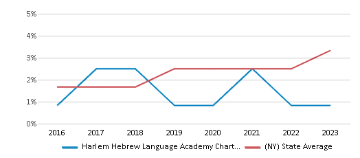 This chart displays the percentage of students of two or more races in Harlem Hebrew Language Academy Charter School and the percentage of public school students of two or more races in New York by year, with the latest 2022-23 school year data. This chart displays the percentage of students of two or more races in Harlem Hebrew Language Academy Charter School and the percentage of public school students of two or more races in New York by year, with the latest 2022-23 school year data.