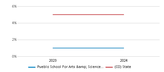 This chart presents a comparison of the percentage of students who identify as two or more races at Pueblo School For Arts & Sciences At Fulton Height, versus the percentage of public school students who identify as two or more races in the Pueblo School District No. 60 In The County Of Pueblo And State Of Colorado and in Colorado, utilizing data collected over several years with the most recent figures pertaining to the 2023-24 school year.