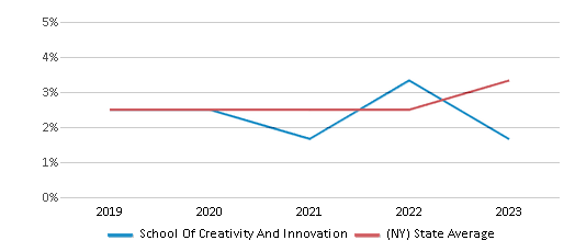 This chart displays the percentage of students of two or more races in School Of Creativity And Innovation and the percentage of public school students of two or more races in New York by year, with the latest 2022-23 school year data.