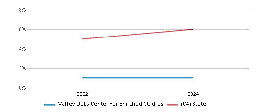This chart presents a comparison of the percentage of students who identify as two or more races at Valley Oaks Center For Enriched Studies, versus the percentage of public school students who identify as two or more races in the Los Angeles Unified School District and in California, utilizing data collected over several years with the most recent figures pertaining to the 2023-24 school year.