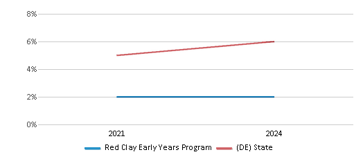 This chart presents a comparison of the percentage of students who identify as two or more races at Red Clay Early Years Program, versus the percentage of public school students who identify as two or more races in the Red Clay Consolidated School District and in Delaware, utilizing data collected over several years with the most recent figures pertaining to the 2023-24 school year.